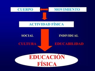 CUERPO         MOVIMIENTO



    ACTIVIDAD FÍSICA


 SOCIAL          INDIVIDUAL

CULTURA        EDUCABILIDAD


    EDUCACIÓN
      FÍSICA
 