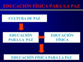 EDUCACIÓN FÍSICA PARA LA PAZ

  CULTURA DE PAZ



  EDUCACIÓN          EDUCACIÓN
  PARA LA PAZ          FÍSICA



   EDUCACIÓN FÍSICA PARA LA PAZ
 