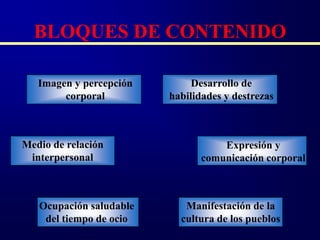 BLOQUES DE CONTENIDO

   Imagen y percepción        Desarrollo de
        corporal         habilidades y destrezas



Medio de relación                   Expresión y
 interpersonal                  comunicación corporal



   Ocupación saludable      Manifestación de la
    del tiempo de ocio     cultura de los pueblos
 