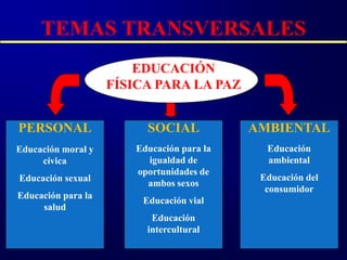 TEMAS TRANSVERSALES
                        EDUCACIÓN
                    FÍSICA PARA LA PAZ


PERSONAL                 SOCIAL            AMBIENTAL
Educación moral y      Educación para la     Educación
     cívica              igualdad de         ambiental
                       oportunidades de
Educación sexual                            Educación del
                         ambos sexos
                                             consumidor
Educación para la
                        Educación vial
     salud
                          Educación
                         intercultural
 