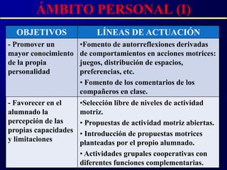 ÁMBITO PERSONAL (I)
  OBJETIVOS               LÍNEAS DE ACTUACIÓN
- Promover un       •Fomento de autorreflexiones derivadas
mayor conocimiento  de comportamientos en acciones motrices:
de la propia        juegos, distribución de espacios,
personalidad        preferencias, etc.
                    • Fomento de los comentarios de los
                    compañeros en clase.
- Favorecer en el   •Selección libre de niveles de actividad
alumnado la         motriz.
percepción de las   • Propuestas de actividad motriz abiertas.
propias capacidades • Introducción de propuestas motrices
y limitaciones      planteadas por el propio alumnado.
                    • Actividades grupales cooperativas con
                    diferentes funciones complementarias.
 
