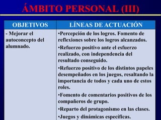 ÁMBITO PERSONAL (III)
  OBJETIVOS             LÍNEAS DE ACTUACIÓN
- Mejorar el       •Percepción de los logros. Fomento de
autoconcepto del   reflexiones sobre los logros alcanzados.
alumnado.          •Refuerzo positivo ante el esfuerzo
                   realizado, con independencia del
                   resultado conseguido.
                   •Refuerzo positivo de los distintos papeles
                   desempeñados en los juegos, resaltando la
                   importancia de todos y cada uno de estos
                   roles.
                   •Fomento de comentarios positivos de los
                   compañeros de grupo.
                   •Reparto del protagonismo en las clases.
                   •Juegos y dinámicas específicas.
 