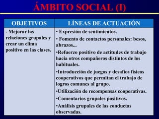 ÁMBITO SOCIAL (I)
   OBJETIVOS                   LÍNEAS DE ACTUACIÓN
- Mejorar las             • Expresión de sentimientos.
relaciones grupales y     • Fomento de contactos personales: besos,
crear un clima            abrazos...
positivo en las clases.   •Refuerzo positivo de actitudes de trabajo
                          hacia otros compañeros distintos de los
                          habituales.
                          •Introducción de juegos y desafíos físicos
                          cooperativos que permitan el trabajo de
                          logros comunes al grupo.
                          •Utilización de recompensas cooperativas.
                          •Comentarios grupales positivos.
                          •Análisis grupales de las conductas
                          observadas.
 