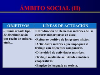 ÁMBITO SOCIAL (II)

  OBJETIVOS                  LÍNEAS DE ACTUACIÓN
- Eliminar todo tipo    •Introducción de elementos motrices de las
de discriminación       culturas minoritarias en clase.
por razón de cultura,   •Refuerzo positivo de los grupos mixtos.
etnia...                •Actividades motrices que impliquen el
                        trabajo con diferentes compañeros.
                        •Diversidad de actividades motrices.
                        •Trabajo mediante actividades motrices
                        cooperativas.
                        •Empleo de lenguaje no sexista.
 