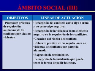 ÁMBITO SOCIAL (III)
  OBJETIVOS                   LÍNEAS DE ACTUACIÓN
- Promover procesos      •Percepción del conflicto como algo normal
de regulación            y no como algo negativo.
autónoma de los          •Percepción de la violencia como elemento
conflictos por vías no   negativo en la regulación de los conflictos.
violentas.               •Creación del rincón del conflicto.
                         •Refuerzo positivo de las regulaciones no
                         violentas de conflictos por parte del
                         alumnado.
                         •Expresión de sentimientos.
                         •Percepción de la incidencia que puede
                         tener la forma de pedir las cosas.
 