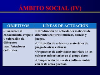 ÁMBITO SOCIAL (IV)

  OBJETIVOS                  LÍNEAS DE ACTUACIÓN
- Favorecer el          •Introducción de actividades motrices de
conocimiento, respeto   diferentes culturas: músicas, danzas y
y valoración de         juegos.
diferentes              •Utilización de músicas y materiales de
manifestaciones         juego de otras culturas.
culturales.             •Propuestas de actividades motrices de las
                        culturas minoritarias en el grupo clase.
                        •Comparación de nuestra cultura motriz
                        con la de otros pueblos.
 