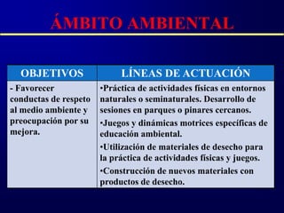 ÁMBITO AMBIENTAL

  OBJETIVOS                 LÍNEAS DE ACTUACIÓN
- Favorecer            •Práctica de actividades físicas en entornos
conductas de respeto   naturales o seminaturales. Desarrollo de
al medio ambiente y    sesiones en parques o pinares cercanos.
preocupación por su    •Juegos y dinámicas motrices específicas de
mejora.                educación ambiental.
                       •Utilización de materiales de desecho para
                       la práctica de actividades físicas y juegos.
                       •Construcción de nuevos materiales con
                       productos de desecho.
 