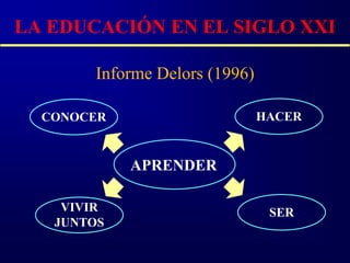 LA EDUCACIÓN EN EL SIGLO XXI

       Informe Delors (1996)

  CONOCER                      HACER


            APRENDER

    VIVIR                       SER
   JUNTOS
 