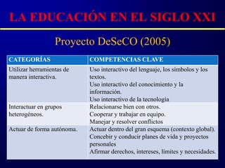 LA EDUCACIÓN EN EL SIGLO XXI
                  Proyecto DeSeCO (2005)
CATEGORÍAS                  COMPETENCIAS CLAVE
Utilizar herramientas de    Uso interactivo del lenguaje, los símbolos y los
manera interactiva.         textos.
                            Uso interactivo del conocimiento y la
                            información.
                            Uso interactivo de la tecnología
Interactuar en grupos       Relacionarse bien con otros.
heterogéneos.               Cooperar y trabajar en equipo.
                            Manejar y resolver conflictos
Actuar de forma autónoma.   Actuar dentro del gran esquema (contexto global).
                            Concebir y conducir planes de vida y proyectos
                            personales
                            Afirmar derechos, intereses, límites y necesidades.
 