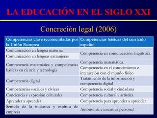 LA EDUCACIÓN EN EL SIGLO XXI
                  Concreción legal (2006)
Competencias clave recomendadas por Competencias básicas del currículo
la Unión Europea                       español
Comunicación en lengua materna
                                       Competencia en comunicación lingüística
Comunicación en lenguas extranjeras
                                       Competencia matemática.
Competencia matemática y competencias
                                       Competencia en el conocimiento e
básicas en ciencia y tecnología
                                       interacción con el mundo físico
                                       Tratamiento de la información y
Competencia digital
                                       competencia digital
Competencias sociales y cívicas        Competencia social y ciudadana
Conciencia y expresión culturales      Competencia cultural y artística
Aprender a aprender                    Competencia para aprender a aprender
Sentido de la iniciativa y espíritu de
                                       Autonomía e iniciativa personal
empresa
 