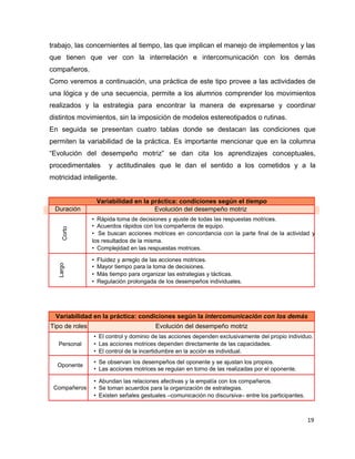 trabajo, las concernientes al tiempo, las que implican el manejo de implementos y las
que tienen que ver con la interrelación e intercomunicación con los demás
compañeros.
Como veremos a continuación, una práctica de este tipo provee a las actividades de
una lógica y de una secuencia, permite a los alumnos comprender los movimientos
realizados y la estrategia para encontrar la manera de expresarse y coordinar
distintos movimientos, sin la imposición de modelos estereotipados o rutinas.
En seguida se presentan cuatro tablas donde se destacan las condiciones que
permiten la variabilidad de la práctica. Es importante mencionar que en la columna
“Evolución del desempeño motriz” se dan cita los aprendizajes conceptuales,
procedimentales       y actitudinales que le dan el sentido a los cometidos y a la
motricidad inteligente.


                  Variabilidad en la práctica: condiciones según el tiempo
 Duración                             Evolución del desempeño motriz
              • Rápida toma de decisiones y ajuste de todas las respuestas motrices.
              • Acuerdos rápidos con los compañeros de equipo.
    Corto




              • Se buscan acciones motrices en concordancia con la parte final de la actividad y
              los resultados de la misma.
              • Complejidad en las respuestas motrices.

              •   Fluidez y arreglo de las acciones motrices.
  Largo




              •   Mayor tiempo para la toma de decisiones.
              •   Más tiempo para organizar las estrategias y tácticas.
              •   Regulación prolongada de los desempeños individuales.




  Variabilidad en la práctica: condiciones según la intercomunicación con los demás
Tipo de roles                          compañeros
                                    Evolución del desempeño motriz
               • El control y dominio de las acciones dependen exclusivamente del propio individuo.
   Personal    • Las acciones motrices dependen directamente de las capacidades.
               • El control de la incertidumbre en la acción es individual.
               • Se observan los desempeños del oponente y se ajustan los propios.
  Oponente
               • Las acciones motrices se regulan en torno de las realizadas por el oponente.

               • Abundan las relaciones afectivas y la empatía con los compañeros.
 Compañeros    • Se toman acuerdos para la organización de estrategias.
               • Existen señales gestuales –comunicación no discursiva– entre los participantes.



                                                                                                   19
 
