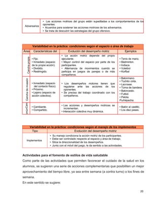 • Las acciones motrices del grupo están supeditadas a los comportamientos de los
                                           oponentes.
 Adversarios
                                           • Acuerdos para sostener las acciones motrices de los adversarios.
                                           • Se trata de descubrir las estrategias del grupo ofensivo.




                                 Variabilidad en la práctica: condiciones según el espacio o área de trabajo
Área                              Características del               Evolución del desempeño motriz                     Ejemplos
                                       espacio                • La acción motriz depende del propio
                Cancha propia




                                 • Fijo.                      ejecutante.                                        • Tenis de mano.
                                 • Inmediato (espacio         • Mayor control del espacio por parte de los       • Bádminton.
                                 de la propia acción).        participantes.                                     • Indiaca.
                                 • Dividido.                  • Alternancia de movimientos cuando se             • Voleibol
                                 • Restringido.               participa en juegos de parejas o de más            • Korfbal
                                                              compañeros.
                                                                                                                 • Balonmano.
           Cancha de invasión




                                                                                                                 • Tochito cinta.
                                 • Inmediato (espacio         • Los desempeños motores tienen que                • Lacrosse.
                                    del contacto físico).       regularse ante las acciones de los               • Toma de bandera.
                                 • Próximo.                     oponentes.                                       • Baloncesto.
                                 • Lejano (espacio de         • Se precisa del trabajo coordinado con los        • Futbol.
                                 acción colectiva).             compañeros.
                                                                                                                 • Pelota
                                                                                                                 Purhépecha.
 comúnCancha




                                                                                                                 • Korfbal.
                                                              • Las acciones y desempeños motrices se
                                 • Cambiante.                                                                    • Balón al castillo.
                                                                 incrementan.
                                 • Compartido.                                                                   • Los diez pases.
                                                              • Interacción colectiva muy dinámica.




                                Variabilidad en la práctica: condiciones según el manejo de los implementos
                                 Tipo                            Evolución del desempeño motriz
                                                  •   Su manejo condiciona la acción motriz de los participantes.
                                                  •   Debe ser controlado respecto al espacio y área de trabajo.
              Implementos
                                                  •   Sitúa la direccionalidad de los desempeños.
                                                  •   Junto con el móvil del juego, le da sentido a las actividades.


Actividades para el fomento de estilos de vida saludable
Como parte de las actividades que permiten favorecer el cuidado de la salud en los
alumnos, se sugieren una serie de acciones complementarias que posibiliten un mejor
aprovechamiento del tiempo libre, ya sea entre semana (a contra turno) o los fines de
semana.
En este sentido se sugiere:

                                                                                                                                    20
 