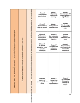 control de la motricidad para plantear y solucionar problemasExpresión y realización de desempeños motrices sencillos y complejosIntegración de la corporeidad
                                                                                                                                                                                                                                                                                                                                                      Bloque I           Bloque I             Bloque I
                                                                                                                                                                                                                                                                                                                                                    Conocimiento        Proyecto y       Los lenguajes del
                                                                                                                                                                                                                                                                                                                                                                       construyo lo      cuerpo: sentido y
                                                                                                                                                                                                                                                                                                                                                    de mí mismo
                                                                                                                                                                                                                                                                                                                                                                         que soy            significado




                                                                                                                                                                                                                                                                                                                                                      Bloque II                              Bloque II
                                                                                                                                                                                                                                                                                                                                                                         Bloque II
                                                                                                                                                                                                                                                                                                                                                                                         Te invito a jugar:
                                                                                                                                                                                                                                                                                                                                                    Aprendamos a      La importancia
                                                                                                                                                                                                                                                                                                                                                                                          acordemos las
                                                                                                                                                                                                                                                                                                                                                   jugar en equipo    de jugar limpio
                                                                                                                                                                                                                                                                                                                                                                                              reglas
La acción motriz con creatividadEl desempeño y la motricidad inteligentesEl significado del cuerpo




                                                                                                                                                                                                                                                                                                                                                      Bloque III        Bloque III           Bloque III
                                                                                                                                                                                                                                                                                                                                                    Todos contra      Las estrategias        Ajustes y
                                                                                                                                                                                                                                                                                                                                                    todos y en el     en la iniciación   estrategias en el
                                                                                                     Iniciación deportiva y deporte escolar Competencia motrizSalud y vida sana




                                                                                                                                                                                                                                                                                                                                                    mismo equipo        deportiva              juego


                                                                                                                                                                                                                                                                                                                                                      Bloque IV                             Bloque IV
                                                                                                                                                                                                                                                                                                                                                      El deporte        Bloque IV
                                                                                                                                                                                                                                                                                                                                                                                          Cooperación y
                                                                                                                                                                                                                                                                                                                                                                      Acuerdos para
                                                                                                                                                                                                                                                                                                                                                   educativo: cómo                       confrontación en
                                                                                                                                                                                                                                                                                                                                                                       solucionar
                                                                                                                                                                                                                                                                                                                                                       formular                            actividades
                                                                                                                                                                                                                                                                                                                                                                       problemas
                                                                                                                                                                                                                                                                                                                                                     estrategias                           paradójicas




                                                                                                                                                                                                                                                                                                                                                      Bloque V           Bloque V            Bloque V
                                                                                                                                                                                                                                                                                                                                                      Activo mi        Todo un reto:     Las actividades
                                                                                                                                                                                                                                                                                                                                                                                           físicas y los
                                                                                                                                                                                                                                                                                                                                                   cuerpo, cuido mi     mejorar mi
                                                                                                                                                                                                                                                                                                                                                                                          juegos en mi
                                                                                                                                                                                                                                                                                                                                                        salud         condición física       escuela




                                                                                                                                                                                                                                                                                                                                                                                                         23
 