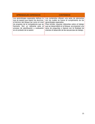 APRENDIZAJES ESPERADOS                                  CONTENIDOS
Los aprendizajes esperados definen lo     Los contenidos ofrecen una serie de elementos
que se espera que logren los alumnos,     con los cuales se busca el cumplimiento de los
al término del bloque así como el nivel   aprendizajes esperados.
de progreso de la competencia que se      Para brindar mayores referentes sobre el trabajo
favorece. Son un referente para el        que se desarrollará en el bloque, se proponen una
proceso de planificación y evaluación     serie de preguntas o tópicos con la finalidad de
en el contexto de la sesión.              orientar el desarrollo de las secuencias de trabajo.




                                                                                           25
 