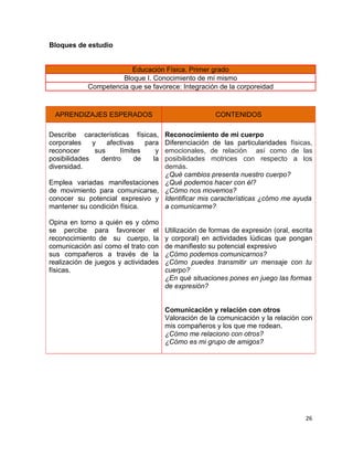 Bloques de estudio


                         Educación Física. Primer grado
                      Bloque I. Conocimiento de mí mismo
            Competencia que se favorece: Integración de la corporeidad



 APRENDIZAJES ESPERADOS                               CONTENIDOS

Describe características físicas,Reconocimiento de mi cuerpo
corporales    y    afectivas   para
                                 Diferenciación de las particularidades físicas,
reconocer      sus     límites    y
                                 emocionales, de relación así como de las
posibilidades    dentro     de   la
                                 posibilidades motrices con respecto a los
diversidad.                      demás.
                                 ¿Qué cambios presenta nuestro cuerpo?
Emplea variadas manifestaciones ¿Qué podemos hacer con él?
de movimiento para comunicarse, ¿Cómo nos movemos?
conocer su potencial expresivo y Identificar mis características ¿cómo me ayuda
mantener su condición física.    a comunicarme?

Opina en torno a quién es y cómo
se percibe para favorecer el          Utilización de formas de expresión (oral, escrita
reconocimiento de su cuerpo, la       y corporal) en actividades lúdicas que pongan
comunicación así como el trato con    de manifiesto su potencial expresivo
sus compañeros a través de la         ¿Cómo podemos comunicarnos?
realización de juegos y actividades   ¿Cómo puedes transmitir un mensaje con tu
físicas.                              cuerpo?
                                      ¿En qué situaciones pones en juego las formas
                                      de expresión?


                                      Comunicación y relación con otros
                                      Valoración de la comunicación y la relación con
                                      mis compañeros y los que me rodean.
                                      ¿Cómo me relaciono con otros?
                                      ¿Cómo es mi grupo de amigos?




                                                                                    26
 