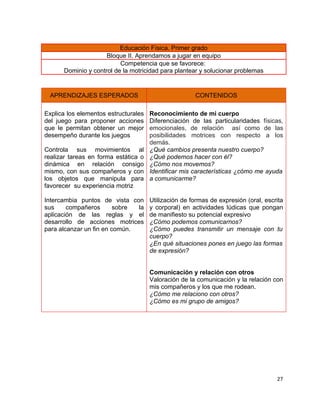 Educación Física. Primer grado
                     Bloque II. Aprendamos a jugar en equipo
                          Competencia que se favorece:
      Dominio y control de la motricidad para plantear y solucionar problemas


 APRENDIZAJES ESPERADOS                               CONTENIDOS

Explica los elementos estructurales   Reconocimiento de mi cuerpo
del juego para proponer acciones      Diferenciación de las particularidades físicas,
que le permitan obtener un mejor      emocionales, de relación así como de las
desempeño durante los juegos          posibilidades motrices con respecto a los
                                      demás.
Controla sus movimientos al           ¿Qué cambios presenta nuestro cuerpo?
realizar tareas en forma estática o   ¿Qué podemos hacer con él?
dinámica en relación consigo          ¿Cómo nos movemos?
mismo, con sus compañeros y con       Identificar mis características ¿cómo me ayuda
los objetos que manipula para         a comunicarme?
favorecer su experiencia motriz

Intercambia puntos de vista con       Utilización de formas de expresión (oral, escrita
sus     compañeros       sobre la     y corporal) en actividades lúdicas que pongan
aplicación de las reglas y el         de manifiesto su potencial expresivo
desarrollo de acciones motrices       ¿Cómo podemos comunicarnos?
para alcanzar un fin en común.        ¿Cómo puedes transmitir un mensaje con tu
                                      cuerpo?
                                      ¿En qué situaciones pones en juego las formas
                                      de expresión?


                                      Comunicación y relación con otros
                                      Valoración de la comunicación y la relación con
                                      mis compañeros y los que me rodean.
                                      ¿Cómo me relaciono con otros?
                                      ¿Cómo es mi grupo de amigos?




                                                                                    27
 