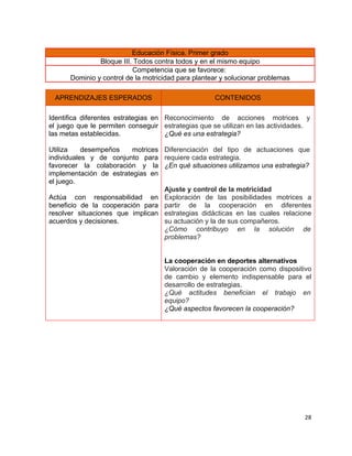 Educación Física. Primer grado
               Bloque III. Todos contra todos y en el mismo equipo
                          Competencia que se favorece:
      Dominio y control de la motricidad para plantear y solucionar problemas

 APRENDIZAJES ESPERADOS                             CONTENIDOS

Identifica diferentes estrategias en Reconocimiento de acciones motrices y
el juego que le permiten conseguir estrategias que se utilizan en las actividades.
las metas establecidas.              ¿Qué es una estrategia?

Utiliza    desempeños    motrices Diferenciación del tipo de actuaciones que
individuales y de conjunto para requiere cada estrategia.
favorecer la colaboración y la ¿En qué situaciones utilizamos una estrategia?
implementación de estrategias en
el juego.
                                  Ajuste y control de la motricidad
Actúa con responsabilidad en Exploración de las posibilidades motrices a
beneficio de la cooperación para partir de la cooperación en diferentes
resolver situaciones que implican estrategias didácticas en las cuales relacione
acuerdos y decisiones.            su actuación y la de sus compañeros.
                                  ¿Cómo contribuyo en la solución de
                                  problemas?


                                    La cooperación en deportes alternativos
                                    Valoración de la cooperación como dispositivo
                                    de cambio y elemento indispensable para el
                                    desarrollo de estrategias.
                                    ¿Qué actitudes benefician el trabajo en
                                    equipo?
                                    ¿Qué aspectos favorecen la cooperación?




                                                                                28
 