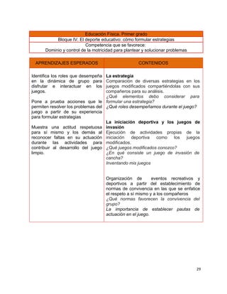 Educación Física. Primer grado
           Bloque IV. El deporte educativo: cómo formular estrategias
                          Competencia que se favorece:
      Dominio y control de la motricidad para plantear y solucionar problemas

 APRENDIZAJES ESPERADOS                             CONTENIDOS

Identifica los roles que desempeña  La estrategia
en la dinámica de grupo para        Comparación de diversas estrategias en los
disfrutar e interactuar en los      juegos modificados compartiéndolas con sus
juegos.                             compañeros para su análisis.
                                    ¿Qué elementos debo considerar para
Pone a prueba acciones que le formular una estrategia?
permiten resolver los problemas del ¿Qué roles desempeñamos durante el juego?
juego a partir de su experiencia
para formular estrategias
                                    La iniciación deportiva y los juegos de
Muestra una actitud respetuosa invasión
para sí mismo y los demás al Ejecución de actividades propias de la
reconocer faltas en su actuación iniciación     deportiva  como    los   juegos
durante las actividades para modificados.
contribuir al desarrollo del juego ¿Qué juegos modificados conozco?
limpio.                             ¿En qué consiste un juego de invasión de
                                    cancha?
                                    Inventando mis juegos


                                     Organización de        eventos recreativos y
                                     deportivos a partir del establecimiento de
                                     normas de convivencia en las que se enfatice
                                     el respeto a sí mismo y a los compañeros
                                     ¿Qué normas favorecen la convivencia del
                                     grupo?
                                     La importancia de establecer pautas de
                                     actuación en el juego.




                                                                                29
 