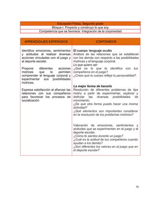 Educación Física. Segundo grado
                   Bloque I. Proyecto y construyo lo que soy
            Competencia que se favorece: Integración de la corporeidad


 APRENDIZAJES ESPERADOS                             CONTENIDOS

Identifica emociones, sentimientos   El cuerpo: lenguaje oculto
y actitudes al realizar diversas     Análisis de las relaciones que se establecen
acciones vinculadas con el juego y   con los demás con respecto a las posibilidades
el deporte escolar.                  motrices y el lenguaje corporal.
                                     Lo que quiero ser
Propone      diferentes    acciones ¿Qué es lo que te identifica con tus
motrices      que     le   permiten compañeros en el juego?
comprender el lenguaje corporal y ¿Crees que tu cuerpo refleja tu personalidad?
experimentar sus posibilidades
motrices.
                                     La mejor forma de hacerlo
Expresa satisfacción al afianzar las Resolución de diferentes problemas de tipo
relaciones con sus compañeros motriz a partir de experimentar, explorar y
para favorecer los procesos de disfrutar las diversas posibilidades de
socialización                        movimiento.
                                     ¿De qué otra forma puedo hacer una misma
                                     actividad?
                                     ¿Qué elementos son importantes considerar
                                     en la resolución de los problemas motrices?


                                     Valoración de emociones, sentimientos y
                                     actitudes que se experimentan en el juego y el
                                     deporte escolar.
                                     ¿Cómo te sientes durante un juego?
                                     ¿Cuál es la actitud de tus compañeros cuando
                                     ayudan a los demás?
                                     ¿Son diferentes los valores en el juego que en
                                     el deporte escolar?




                                                                                 31
 