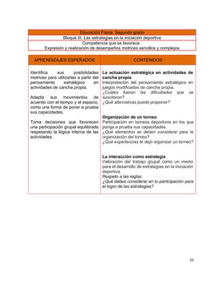 Educación Física. Segundo grado
                Bloque III. Las estrategias en la iniciación deportiva
                           Competencia que se favorece:
       Expresión y realización de desempeños motrices sencillos y complejos

  APRENDIZAJES ESPERADOS                                  CONTENIDOS

Identifica    sus       posibilidadesLa actuación estratégica en actividades de
motrices para utilizarlas a partir del
                                     cancha propia
pensamiento       estratégico      enInterpretación del pensamiento estratégico en
actividades de cancha propia.        juegos modificados de cancha propia.
                                     ¿Cuáles fueron las dificultades que se
Adapta sus movimientos de suscitaron?
acuerdo con el tiempo y el espacio, ¿Qué alternativas puedo proponer?
como una forma de poner a prueba
sus capacidades.
                                     Organización de un torneo
Toma decisiones que favorecen Participación en torneos deportivos en los que
una participación grupal equilibrada ponga a prueba sus capacidades.
respetando la lógica interna de las ¿Qué elementos se deben considerar para la
actividades.                         organización del torneo?
                                     ¿Qué experiencias te dejó organizar un torneo?


                                         La interacción como estrategia
                                         Valoración del trabajo grupal como un medio
                                         para el desarrollo de estrategias en la iniciación
                                         deportiva.
                                         Respeto a las reglas
                                         ¿Qué debes considerar en tu participación para
                                         el logro de las estrategias?




                                                                                        33
 