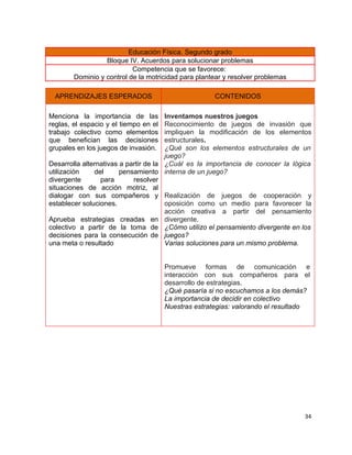 Educación Física. Segundo grado
                  Bloque IV. Acuerdos para solucionar problemas
                           Competencia que se favorece:
        Dominio y control de la motricidad para plantear y resolver problemas

  APRENDIZAJES ESPERADOS                              CONTENIDOS

Menciona la importancia de las         Inventamos nuestros juegos
reglas, el espacio y el tiempo en el   Reconocimiento de juegos de invasión que
trabajo colectivo como elementos       impliquen la modificación de los elementos
que benefician las decisiones          estructurales.
grupales en los juegos de invasión.    ¿Qué son los elementos estructurales de un
                                       juego?
Desarrolla alternativas a partir de la ¿Cuál es la importancia de conocer la lógica
utilización    del      pensamiento interna de un juego?
divergente       para       resolver
situaciones de acción motriz, al
dialogar con sus compañeros y Realización de juegos de cooperación y
establecer soluciones.                 oposición como un medio para favorecer la
                                       acción creativa a partir del pensamiento
Aprueba estrategias creadas en divergente.
colectivo a partir de la toma de ¿Cómo utilizo el pensamiento divergente en los
decisiones para la consecución de juegos?
una meta o resultado                   Varias soluciones para un mismo problema.


                                       Promueve formas de comunicación e
                                       interacción con sus compañeros para el
                                       desarrollo de estrategias.
                                       ¿Qué pasaría si no escuchamos a los demás?
                                       La importancia de decidir en colectivo
                                       Nuestras estrategias: valorando el resultado




                                                                                 34
 