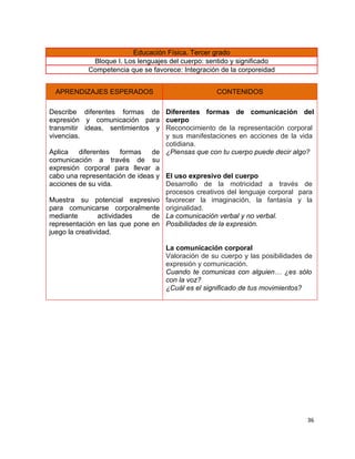 Educación Física. Tercer grado
            Bloque I. Los lenguajes del cuerpo: sentido y significado
           Competencia que se favorece: Integración de la corporeidad


 APRENDIZAJES ESPERADOS                           CONTENIDOS

Describe diferentes formas de      Diferentes formas de comunicación del
expresión y comunicación para      cuerpo
transmitir ideas, sentimientos y   Reconocimiento de la representación corporal
vivencias.                         y sus manifestaciones en acciones de la vida
                                   cotidiana.
Aplica    diferentes     formas de ¿Piensas que con tu cuerpo puede decir algo?
comunicación a través de su
expresión corporal para llevar a
cabo una representación de ideas y El uso expresivo del cuerpo
acciones de su vida.               Desarrollo de la motricidad a través de
                                   procesos creativos del lenguaje corporal para
Muestra su potencial expresivo favorecer la imaginación, la fantasía y la
para comunicarse corporalmente originalidad.
mediante         actividades    de La comunicación verbal y no verbal.
representación en las que pone en Posibilidades de la expresión.
juego la creatividad.

                                   La comunicación corporal
                                   Valoración de su cuerpo y las posibilidades de
                                   expresión y comunicación.
                                   Cuando te comunicas con alguien… ¿es sólo
                                   con la voz?
                                   ¿Cuál es el significado de tus movimientos?




                                                                               36
 