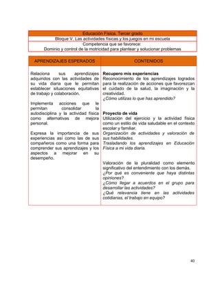 Educación Física. Tercer grado
          Bloque V. Las actividades físicas y los juegos en mi escuela
                          Competencia que se favorece:
      Dominio y control de la motricidad para plantear y solucionar problemas

  APRENDIZAJES ESPERADOS                             CONTENIDOS

Relaciona      sus     aprendizajes   Recupero mis experiencias
adquiridos con las actividades de     Reconocimiento de los aprendizajes logrados
su vida diaria que le permitan        para la realización de acciones que favorezcan
establecer situaciones equitativas    el cuidado de la salud, la imaginación y la
de trabajo y colaboración.            creatividad.
                                      ¿Cómo utilizas lo que has aprendido?
Implementa acciones que le
permitan        consolidar         la
autodisciplina y la actividad física Proyecto de vida
como alternativas de mejora Utilización del ejercicio y la actividad física
personal.                             como un estilo de vida saludable en el contexto
                                      escolar y familiar.
Expresa la importancia de sus Organización de actividades y valoración de
experiencias así como las de sus sus habilidades.
compañeros como una forma para Trasladando los aprendizajes en Educación
comprender sus aprendizajes y los Física a mi vida diaria.
aspectos a mejorar en su
desempeño.
                                      Valoración de la pluralidad como elemento
                                      significativo del entendimiento con los demás.
                                      ¿Por qué es conveniente que haya distintas
                                      opiniones?
                                      ¿Cómo llegar a acuerdos en el grupo para
                                      desarrollar las actividades?
                                      ¿Qué relevancia tiene en las actividades
                                      cotidianas, el trabajo en equipo?




                                                                                  40
 