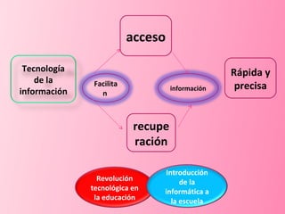 acceso recuperación Rápida y precisa Tecnología de la información Facilitan   información   Revolución tecnológica en la educación Introducción de la informática a la escuela 
