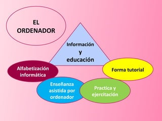 Información  y educación Alfabetización informática Enseñanza asistida por ordenador Practica y ejercitación Forma tutorial EL ORDENADOR 