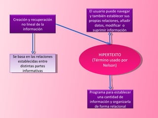 HIPERTEXTO (Término usado por Nelson) Se basa en las relaciones establecidas entre distintas partes informativas Creación y recuperación no lineal de la información El usuario puede navegar y también establecer sus propias relaciones, añadir datos, modificar  o suprimir información Programa para establecer una cantidad de información y organizarla de forma relacional 