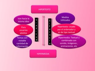 Diferncia Similitud HIPERTEXTO HIPERMEDIA Van hacia la misma idea Para usuarios adultos Temas con notable cantidad de información Hipermedia: Textual y combinado con sonido, imágenes , animaciones, etc Medios Utilizados Hipertexto: Usado por el ordenador y es de tipo textual 
