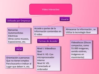 Video interactivo Bancarias Automovilistas Eléctricas Otros como museos,  Exposiciones, etc. Orientación a personas Que no tienen empleo Para buscarlo e indicar al  Lugar que deben ir, etc. Accede a partes de la  Información contenidas en  El video Almacenar la información , se  Utiliza la tecnología láser Videodiscos (Discos compactos, como 55.000 imágenes, sonido estéreo, imágenes en movimiento) Nivel I: Videodisco láser Nivel II: VD. Con microprocesador interno Nivel III: VD. Conectado al ordenador Utilizado por Empresas INEM Usuario Formas de Acceder 