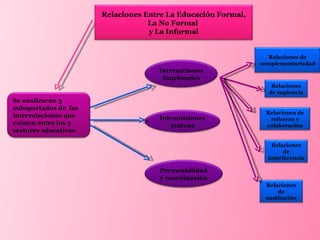 Relaciones Entre La Educación Formal, La No Formal  y La Informal Se analizaran 3 subapartados de  las interrelaciones que existen entre los 3 sectores educativos Interacciones funcionales Intromisiones mutuas Permeabilidad y coordinación Relaciones de complementariedad Relaciones de refuerzo y colaboración Relaciones de suplencia Relaciones de sustitución Relaciones de interferencia 