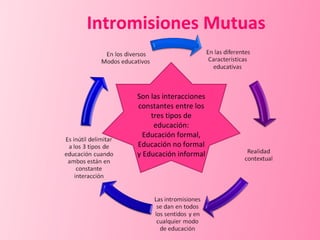 Intromisiones Mutuas Son las interacciones constantes entre los tres tipos de educación: Educación formal, Educación no formal y Educación informal 