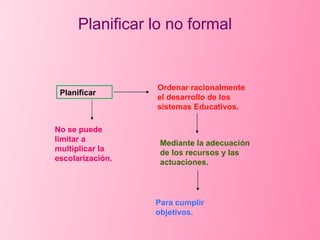 Planificar lo no formal Planificar  Ordenar racionalmente el desarrollo de los sistemas Educativos. Mediante la adecuación de los recursos y las actuaciones. Para cumplir objetivos. No se puede limitar a multiplicar la escolarización. 