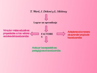 T. Ward, J. Dettoni y L. Mckiney Lograr un aprendizaje  FACTORES Adaptarse a la manera de aprender propia de los educandos Vincular metas educativas proyectadas a los valores sociales de los educandos Adecuar las expectativas pedagógicas a los educandos 
