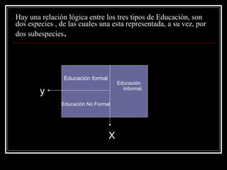 Hay una relación lógica entre los tres tipos de Educación, son dos especies , de las cuales una esta representada, a su vez, por dos subespecies . Educación Informal. Educación formal Educación No Formal y X 