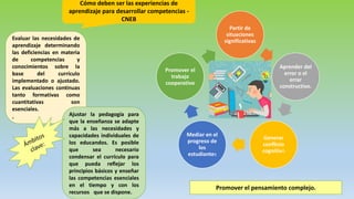 Cómo deben ser las experiencias de
aprendizaje para desarrollar competencias -
CNEB
Partir de
situaciones
significativas
Aprender del
error o el
errar
constructivo.
Generar
conflicto
cognitivo
Mediar en el
progreso de
los
estudiantes
Promover el
trabajo
cooperativo
Promover el pensamiento complejo.
Evaluar las necesidades de
aprendizaje determinando
las deficiencias en materia
de competencias y
conocimientos sobre la
base del currículo
implementado o ajustado.
Las evaluaciones continuas
tanto formativas como
cuantitativas son
esenciales.
. Ajustar la pedagogía para
que la enseñanza se adapte
más a las necesidades y
capacidades individuales de
los educandos. Es posible
que sea necesario
condensar el currículo para
que pueda reflejar los
principios básicos y enseñar
las competencias esenciales
en el tiempo y con los
recursos que se dispone.
 