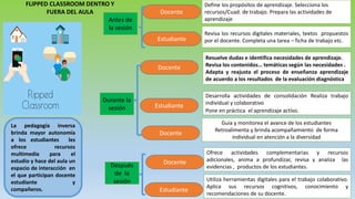 FLIPPED CLASSROOM DENTRO Y
FUERA DEL AULA Docente
Estudiante
Docente
Estudiante
Docente
Docente
Estudiante
Resuelve dudas e identifica necesidades de aprendizaje.
Revisa los contenidos… temáticas según las necesidades .
Adapta y reajusta el proceso de enseñanza aprendizaje
de acuerdo a los resultados de la evaluación diagnóstica
Define los propósitos de aprendizaje. Selecciona los
recursos/Cuad. de trabajo. Prepara las actividades de
aprendizaje
Ofrece actividades complementarias y recursos
adicionales, anima a profundizar, revisa y analiza las
evidencias , productos de los estudiantes.
Revisa los recursos digitales materiales, textos propuestos
por el docente. Completa una tarea – ficha de trabajo etc.
Desarrolla actividades de consolidación Realiza trabajo
individual y colaborativo
Pone en práctica el aprendizaje activo.
Guía y monitorea el avance de los estudiantes
Retroalimenta y brinda acompañamiento de forma
individual en atención a la diversidad
Utiliza herramientas digitales para el trabajo colaborativo.
Aplica sus recursos cognitivos, conocimiento y
recomendaciones de su docente.
Durante la
sesión
Después
de la
sesión
La pedagogía inversa
brinda mayor autonomía
a los estudiantes les
ofrece recursos
multimedia para el
estudio y hace del aula un
espacio de interacción en
el que participan docente
estudiante y
compañeros.
Antes de
la sesión
 