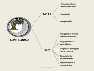 COMPLEJIDAD
NO ES
SI ES
Enmarañamiento
de interrelaciones
Completud
Complicación
Amalgama de Interre-
laciones sistémicas
Integración de la
parte al todo
Integración del objeto
con su contexto
Conocimiento
en movimiento
Reflexión sobre el
conocimiento
Dr. Martín López Calva
 