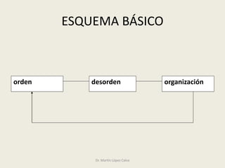 ESQUEMA BÁSICO
Dr. Martín López Calva
orden desorden organización
 