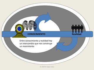 CONOCIMIENTO
Entre conocimiento y realidad hay
un intercambio que nos construye
un movimiento
Realidad
Dr. Martín López Calva
 