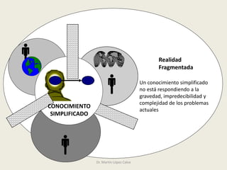 CONOCIMIENTO
SIMPLIFICADO
Realidad
Fragmentada
Un conocimiento simplificado
no está respondiendo a la
gravedad, impredecibilidad y
complejidad de los problemas
actuales
Dr. Martín López Calva
 