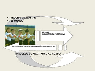 • PROCESO DE ADAPTAR
• EL MUNDO
Dr. Martín López Calva
HACIA LA
HUMANIZACIÓN PROGRESIVA
EN EL RIESGO DE DESHUMANIZACIÓN (PERMANENTE)
PROCESO DE ADAPTARSE AL MUNDO
 