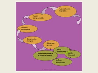 Dr. Martín López Calva
Situación
actual
Comprensión
(Insight)
Decisión
responsable
Acción
comprometida
Nueva situación
mejorada…
Decisión
irresponsable
Nueva
situación peor
Acción
interesada
Intereses personales o
de grupo (no insight)
 