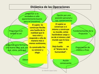 Dr. Martín López Calva
Dinámica de las Operaciones
Obtención de datos.
preguntar para formarme
una buena idea: qué, por
qué, cómo, para qué.
Preguntar si en
verdad es así
preguntar si es
verdadera o sólo
aparentemente bueno
para mí (nosotros)
Opción por una
posición personal y
sus consecuencias
Fundamentación de la
Propuesta
Organización de
medios a fines
Acción
consecuente
El sujeto Se
construye Recibe
una huella de la
realidad que le
toca vivir y
responde a ella de
manera más o
menos autónoma,
Es construído Por
su conocer y
elegir.
El sujeto se
construye a sí
mismo y construye
su mundo, actúa
haciéndose cargo o
no de sí mismo y del
mundo que le toca
vivir
Deja huella en
el “drama de la
humanidad”.
 