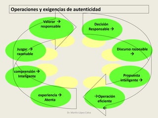 Dr. Martín López Calva
Operaciones y exigencias de autenticidad
experiencia 
Atenta
comprensión 
Inteligente
Juzgar 
razonable
Valorar 
responsable
Decisión
Responsable 
Discurso razonable

Propuesta
inteligente 
Operación
eficiente

 
