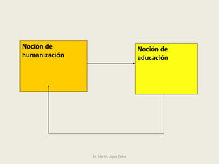 Dr. Martín López Calva
Noción de
humanización
Noción de
educación
 