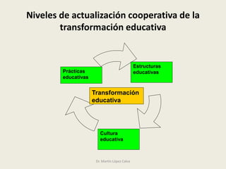 Niveles de actualización cooperativa de la
transformación educativa
Prácticas
educativas
Estructuras
educativas
Cultura
educativa
Transformación
educativa
Dr. Martín López Calva
 