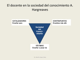 El docente en la sociedad del conocimiento A.
Hargreaves
Dr. Martín López Calva
CONTRAPUNTOS
Enseñara más allá
CATALIZADORES
Enseñar para
VÍCTIMAS
Enseñar a pesar de
Sociedad
del
Conoci-
miento
 